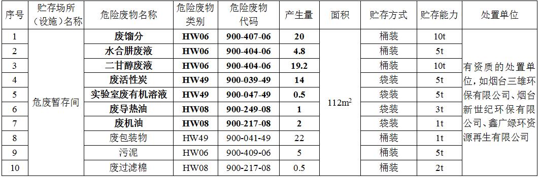 煙臺豐魯精細化工有限責任公司項目危險廢物貯存場(chǎng)所（設施）基本情況表